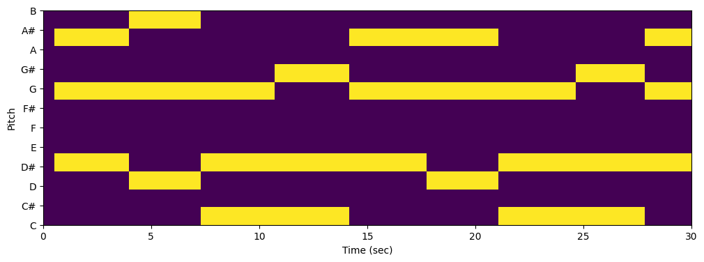 Multi-hot chord chromagram matrix. Yellow bins are 1, purple bins are 0.